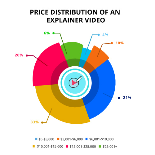 Price Distribution For Explainer Video