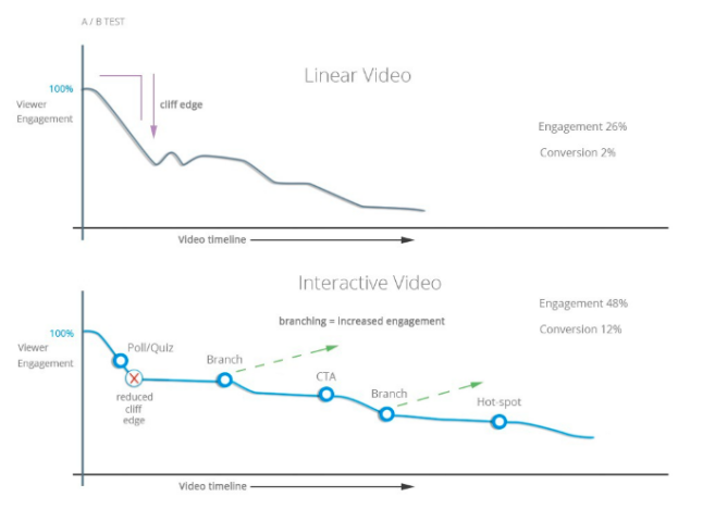 Interactive Video Vs. Linear Video