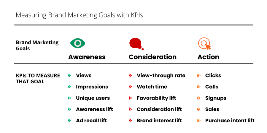 how to measure the success rate of your video