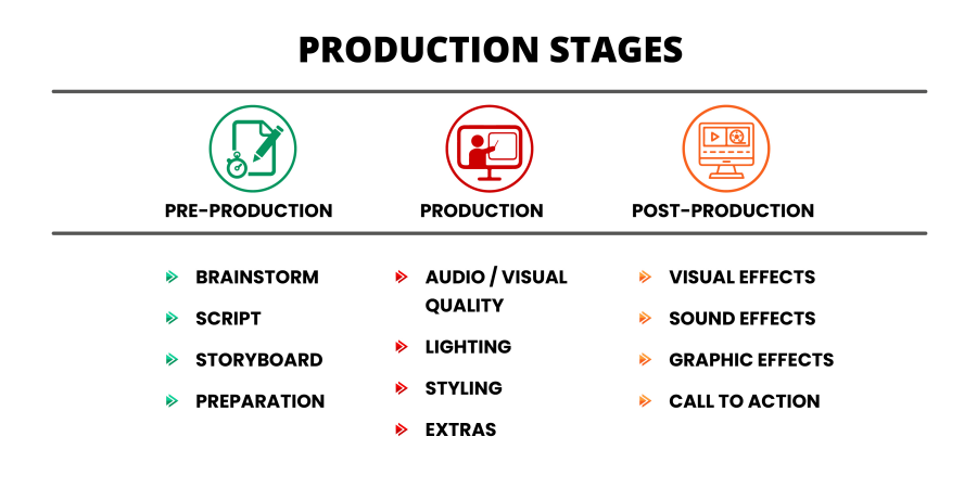 video production process