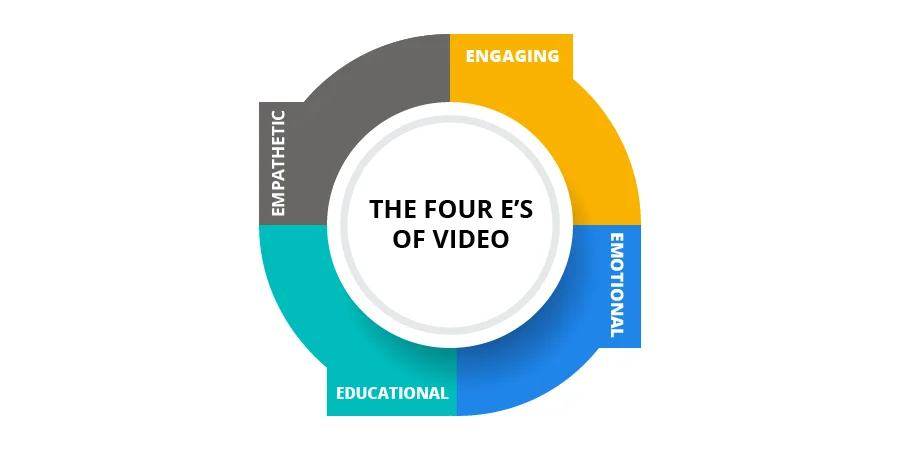 four es of video