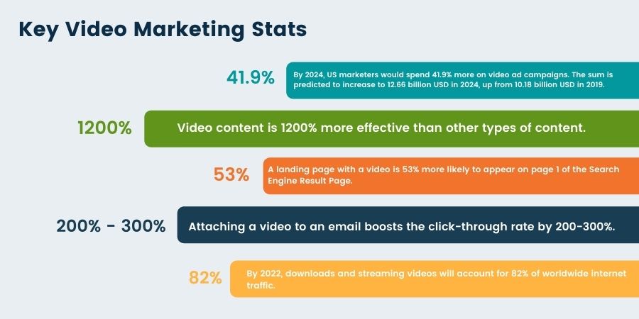 key video marketing stats