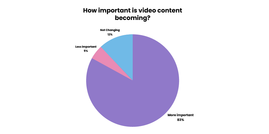 how important is video content becoming