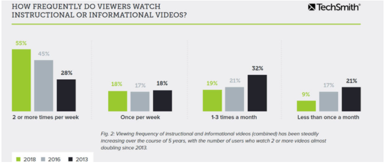 stats about instructional video