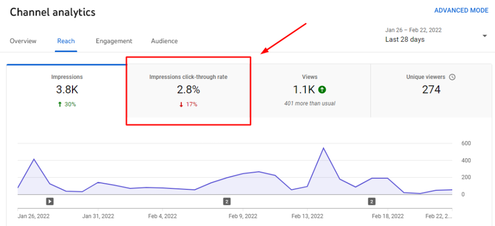 youtube impression click through rate dashboard example