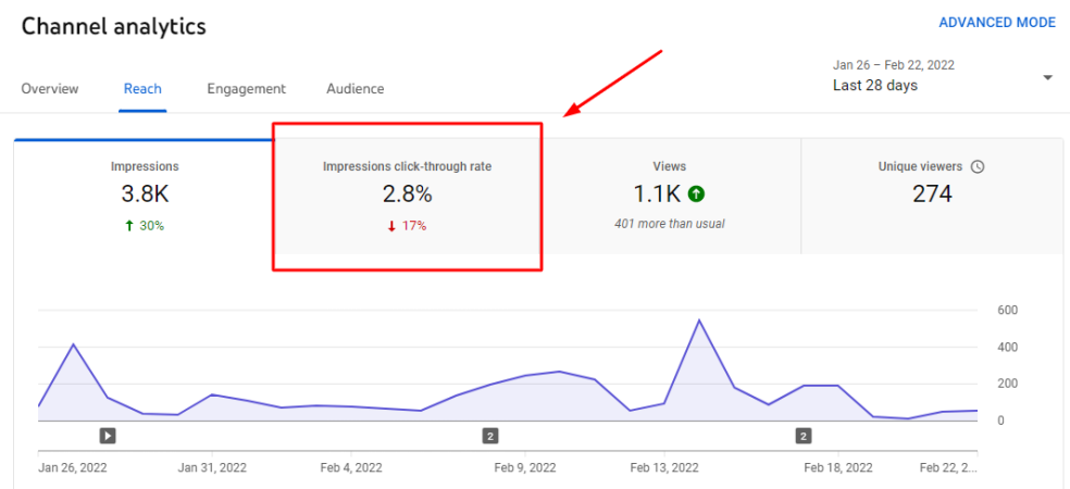 YouTube Analytics: 12 Metrics That Help Measure Video’s Success