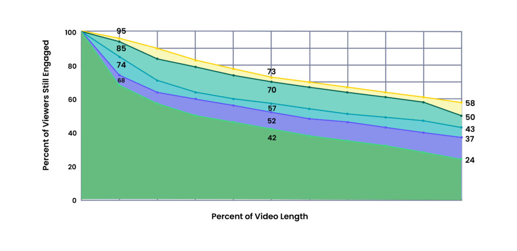 stats for video length