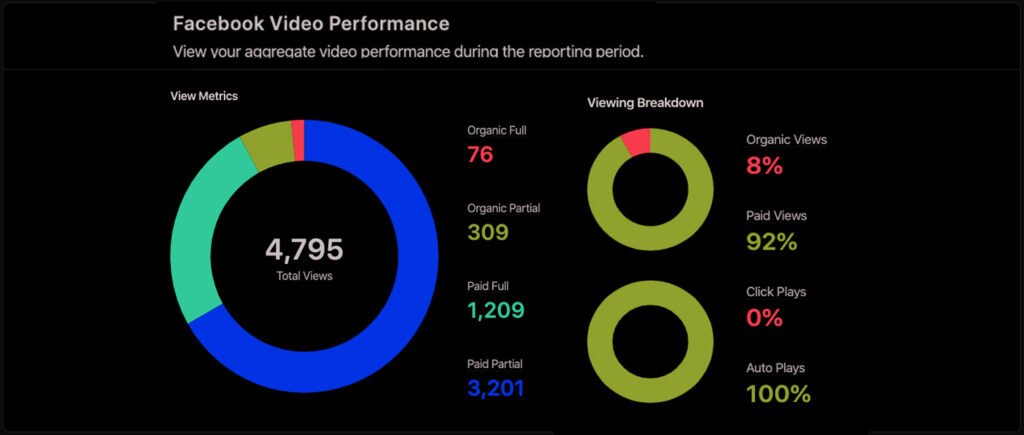 Determine and analyze the chosen metrics like facebook video performance 