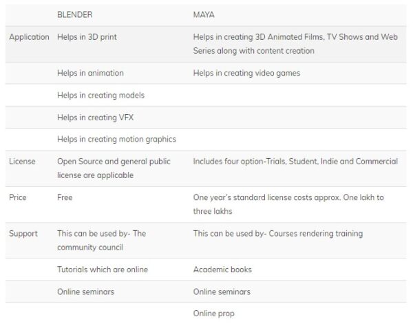 maya vs blender