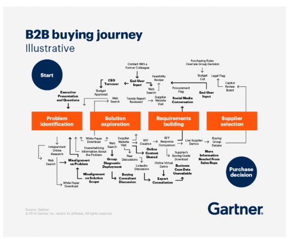 b2b buying journey