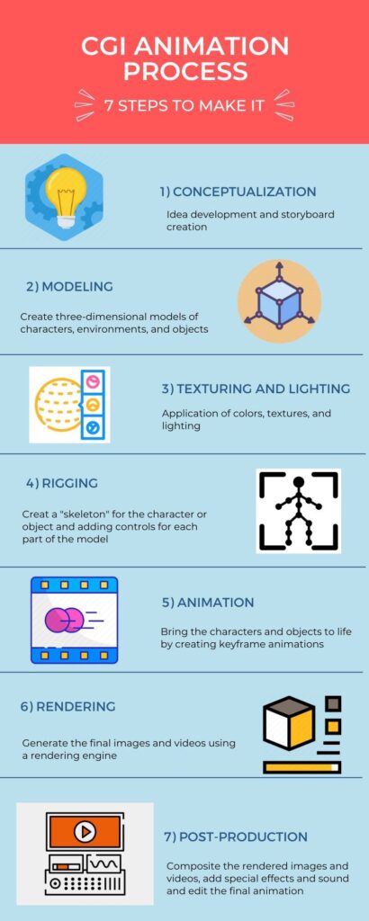 cgi animation process