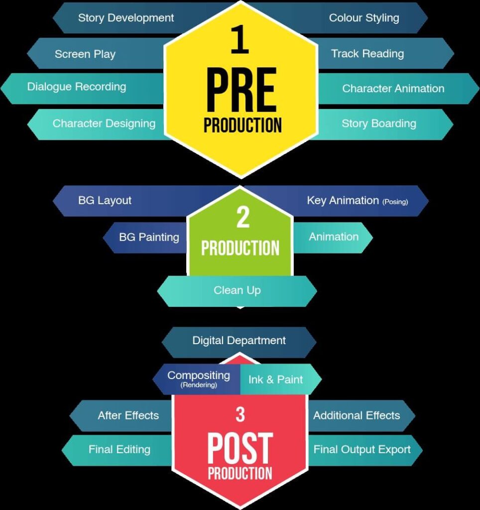 2d animation production process