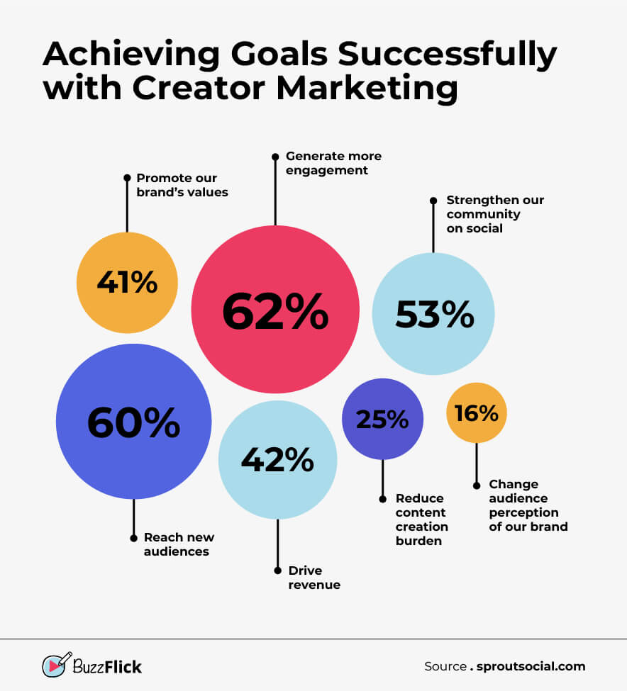 achieving goals successfully with creator marketing