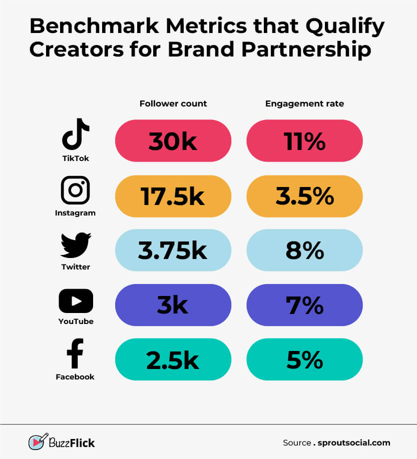 benchmark metrics that qualify creator for brand partnership