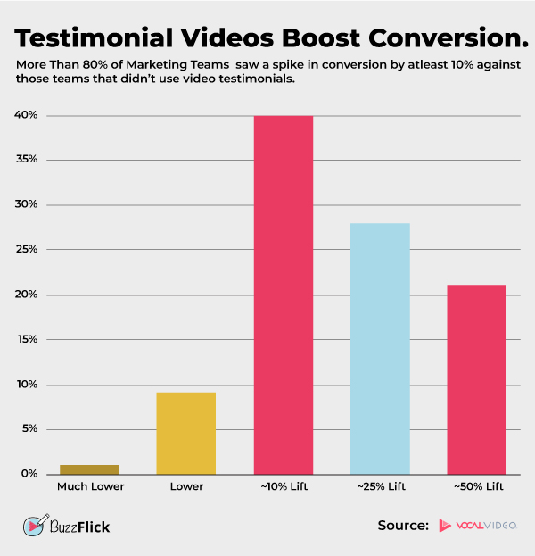 video testimonial conversion stats